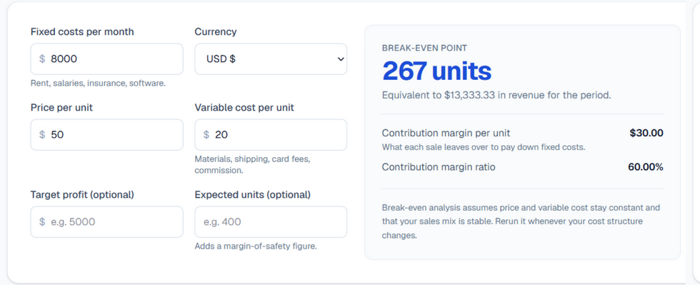 Break Even Calculator showing $8,000 monthly fixed costs, a $50 price and $20 variable cost breaking even at 267 units with a $30 contribution margin