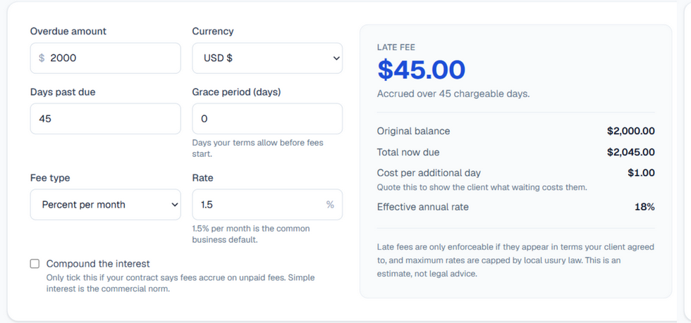 Invoice Late Fee Calculator showing a $2,000 invoice 45 days overdue at 1.5% per month with the $45.00 late fee and $2,045.00 total now due