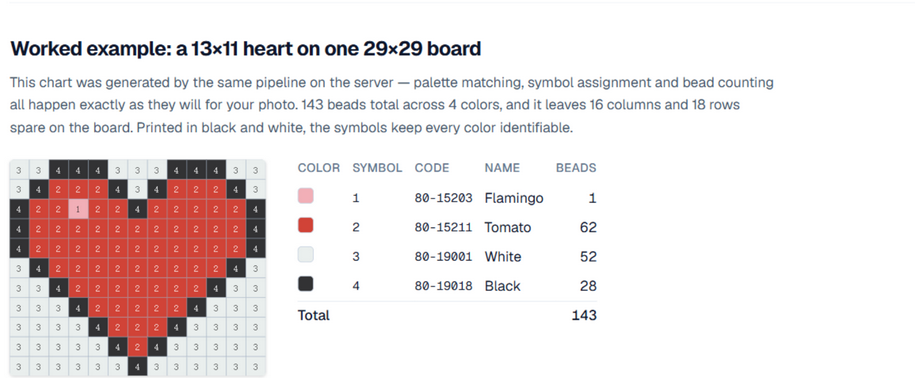 Worked example from the Perler bead pattern generator: a 13 by 11 heart chart on a 29 by 29 board with a table counting 143 beads across 4 colors