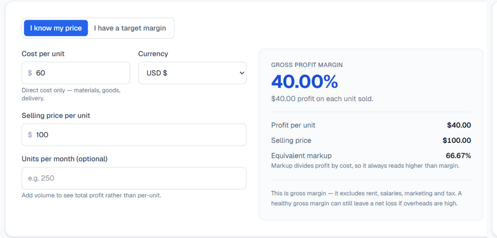 Profit Margin Calculator showing a $60 cost sold at $100 with 40% gross margin, $40 profit per unit and a 66.67% equivalent markup